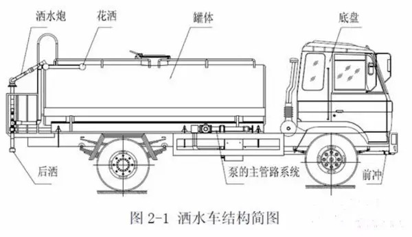 灑水車結構簡圖 灑水車結構簡圖